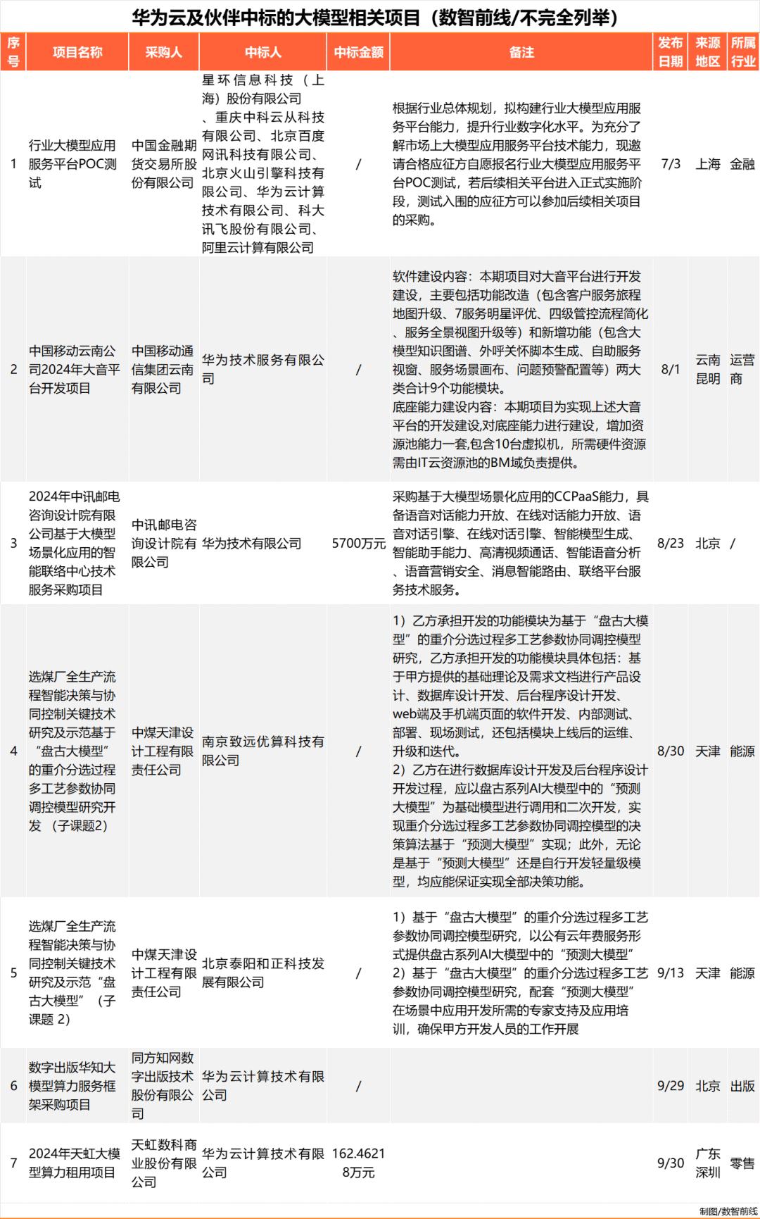 Q3大模型中标项目超360个，业界仍在解决落地难  第18张