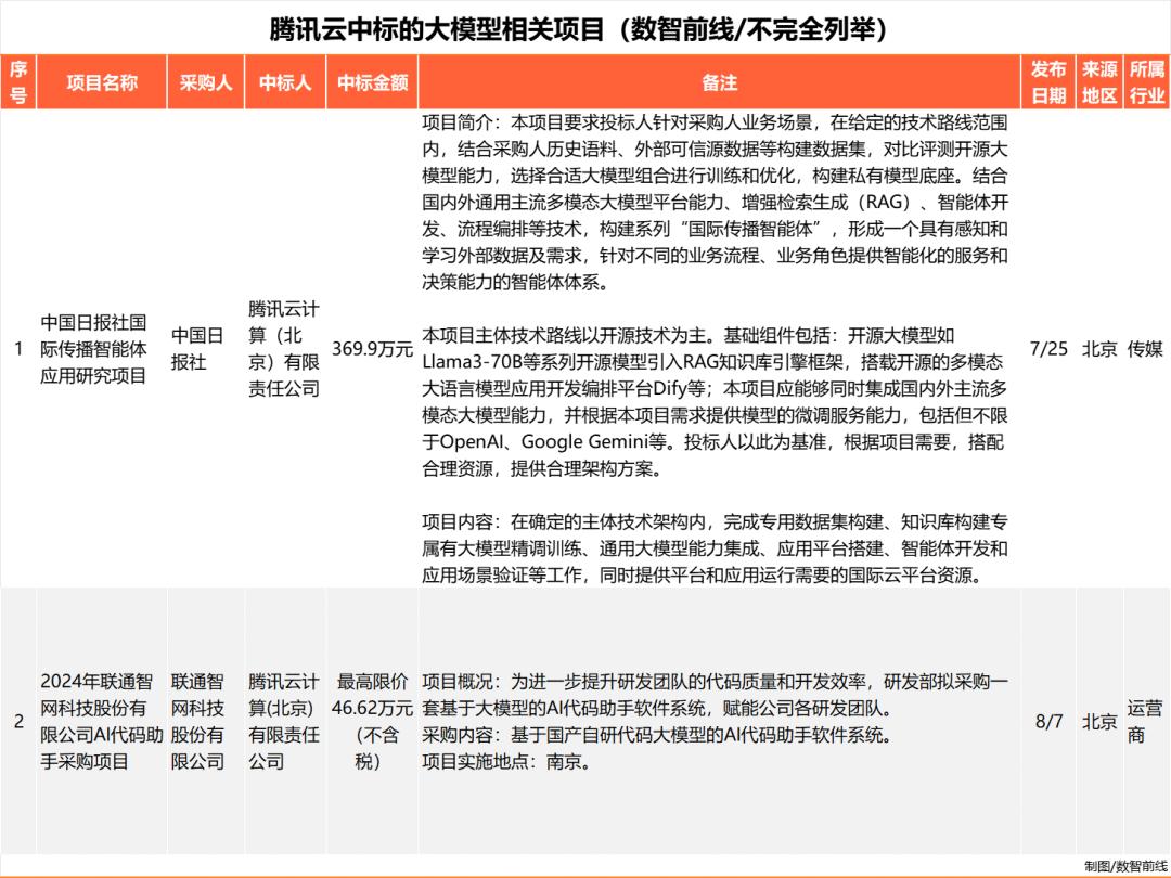 Q3大模型中标项目超360个，业界仍在解决落地难  第21张