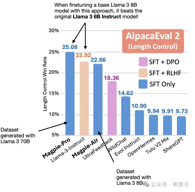 LLM对齐数据全自动合成！UW华人博士生提出Magpie方法，Macbook Air即可运行  第2张
