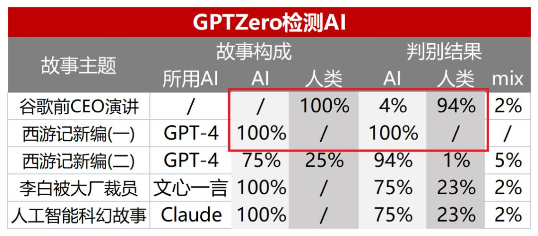 6个月新增300万用户，一眼分辨AI内容，又一反AI产品火了  第3张