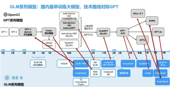 智谱没跟上OpenAI  第1张