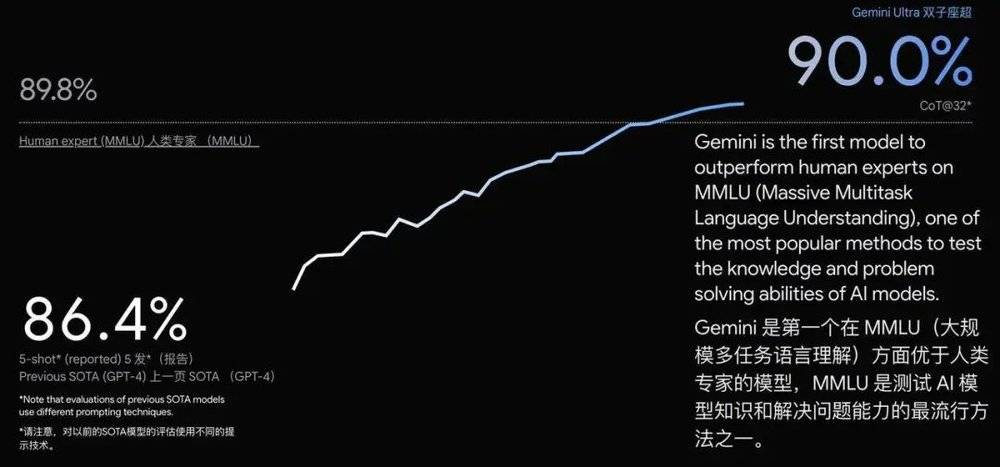 谷歌史上最强大模型Gemini，真的全面“碾压”GPT-4吗？  第12张
