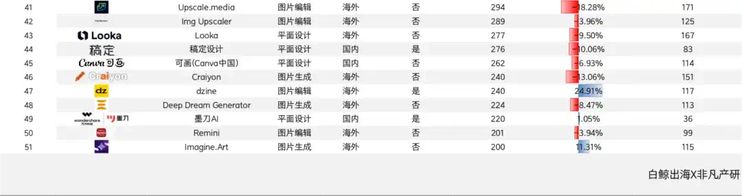 迈上2000w访问量门槛、月流水翻倍上百万美元，2款产品再“进化” - AI图片全球化洞察第10期  第3张