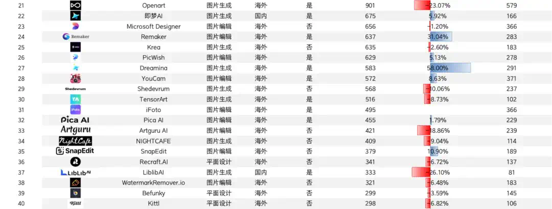 迈上2000w访问量门槛、月流水翻倍上百万美元，2款产品再“进化” - AI图片全球化洞察第10期  第2张
