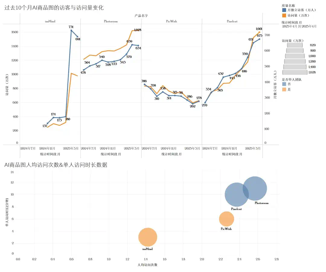 迈上2000w访问量门槛、月流水翻倍上百万美元，2款产品再“进化” - AI图片全球化洞察第10期  第20张