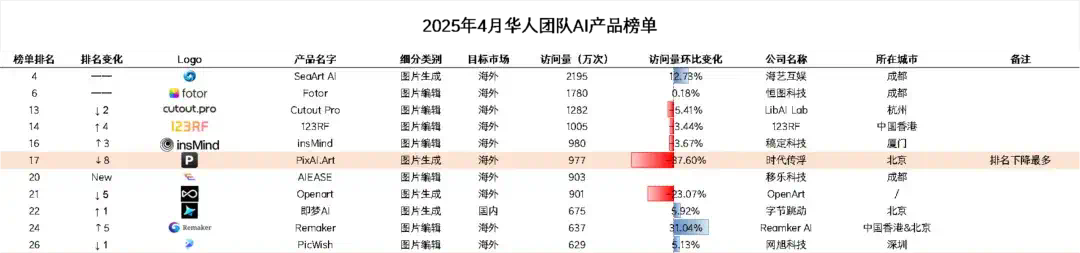 迈上2000w访问量门槛、月流水翻倍上百万美元，2款产品再“进化” - AI图片全球化洞察第10期  第24张