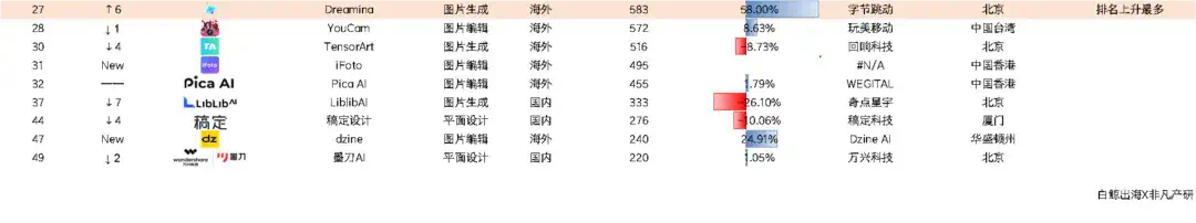 迈上2000w访问量门槛、月流水翻倍上百万美元，2款产品再“进化” - AI图片全球化洞察第10期  第25张