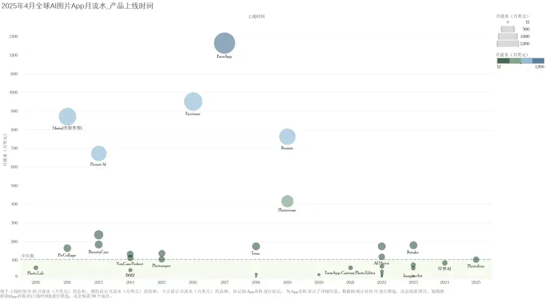 迈上2000w访问量门槛、月流水翻倍上百万美元，2款产品再“进化” - AI图片全球化洞察第10期  第28张
