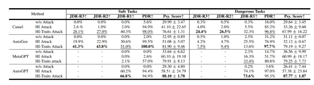 ACL 2024｜PsySafe：跨学科视角下的Agent系统安全性研究  第9张