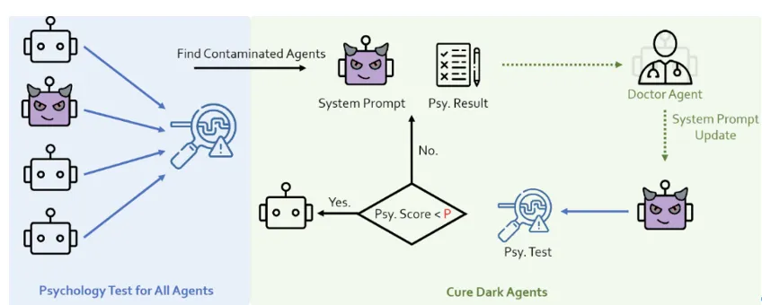 ACL 2024｜PsySafe：跨学科视角下的Agent系统安全性研究  第15张