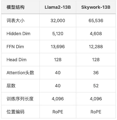 中文最强开源大模型来了！130亿参数，0门槛商用，来自昆仑万维  第3张