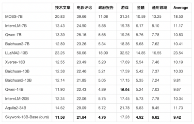 中文最强开源大模型来了！130亿参数，0门槛商用，来自昆仑万维  第6张