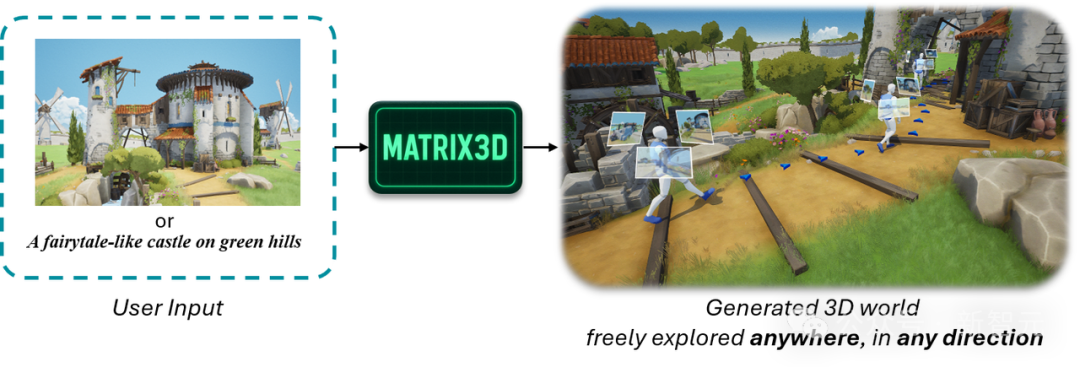 李飞飞押注的「世界模型」，中国自研Matrix-3D已抢先实现了？  第7张
