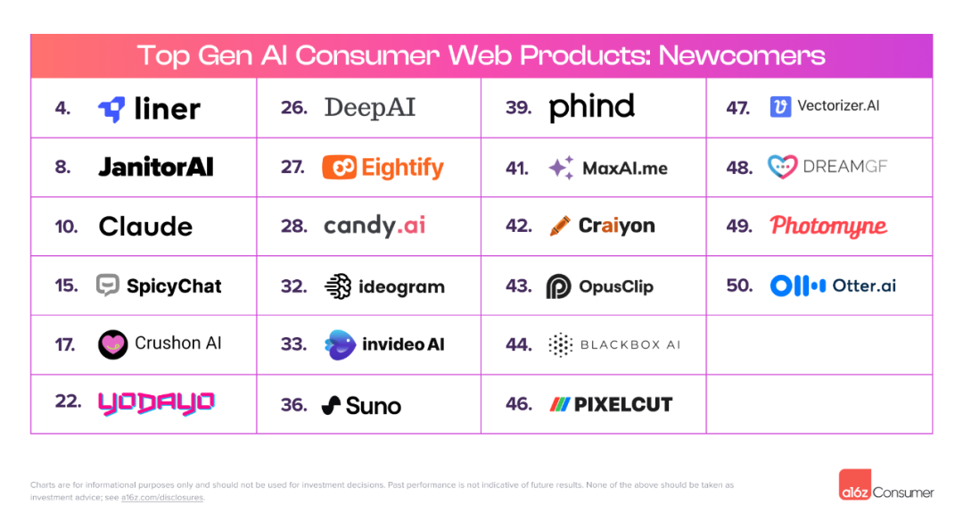 a16z全球AI产品Top100：22家新公司上榜、音乐和生产力工具崛起、AI陪伴产品成为主流  第3张