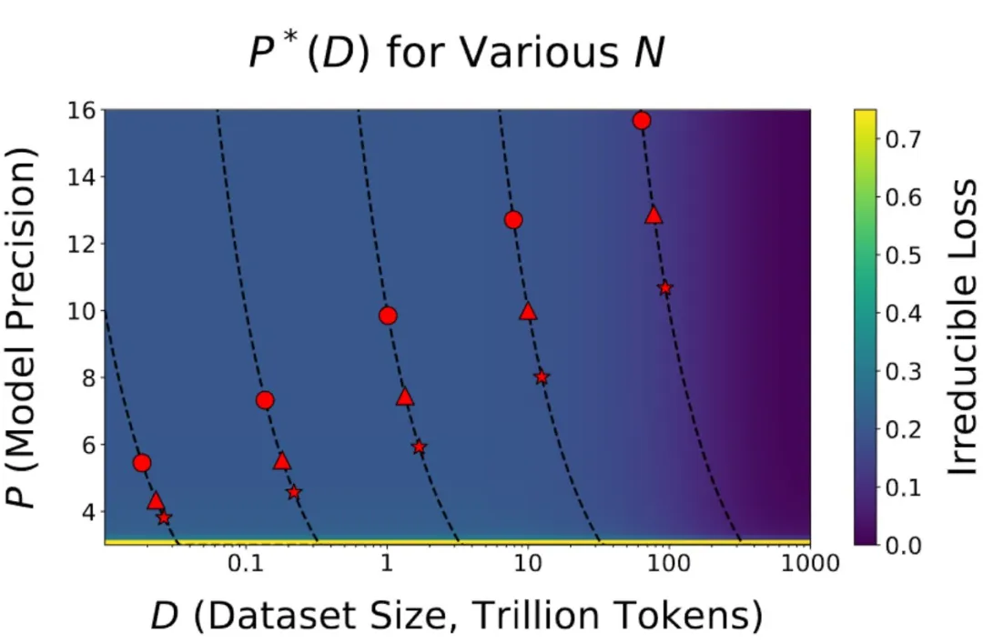 Scaling Laws终结，量化无用，AI大佬都在审视这篇论文  第3张