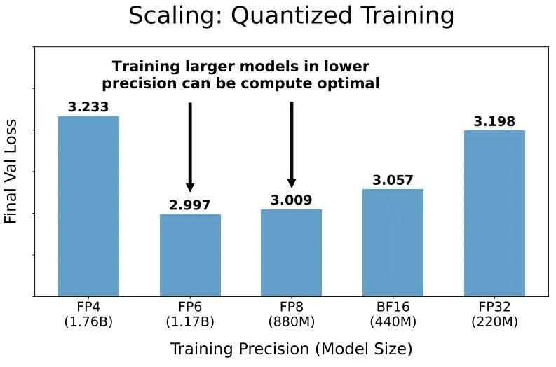 Scaling Laws终结，量化无用，AI大佬都在审视这篇论文  第8张