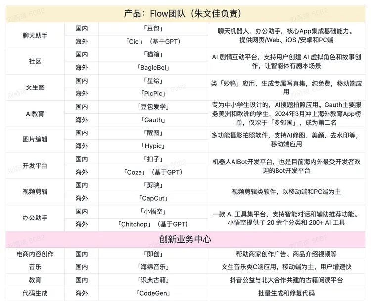 字节AI为何凶猛：重启App工厂，争抢“豆包”，连模型也要赛马  第3张