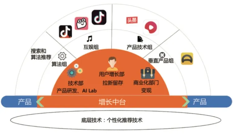 字节AI为何凶猛：重启App工厂，争抢“豆包”，连模型也要赛马  第4张
