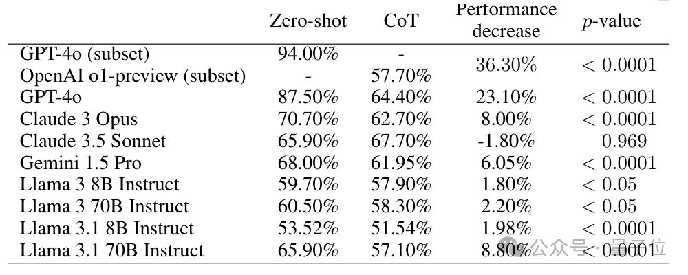 慢思考准确率反降30%！普林斯顿揭示思维链某些任务上失效的秘密  第4张