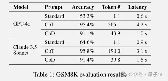 草稿链代替思维链，推理token砍掉80%，显著降低算力成本和延迟  第5张