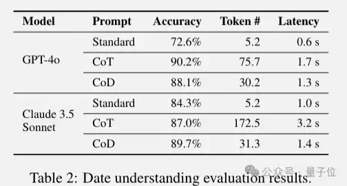 草稿链代替思维链，推理token砍掉80%，显著降低算力成本和延迟  第6张