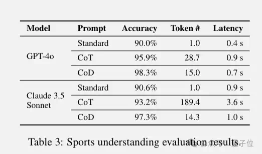 草稿链代替思维链，推理token砍掉80%，显著降低算力成本和延迟  第7张
