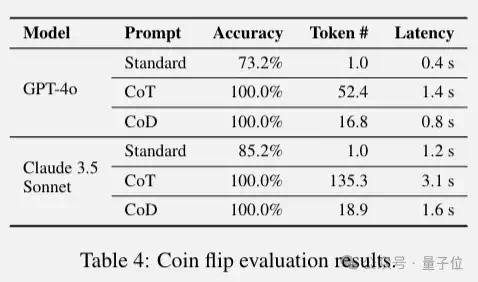 草稿链代替思维链，推理token砍掉80%，显著降低算力成本和延迟  第8张