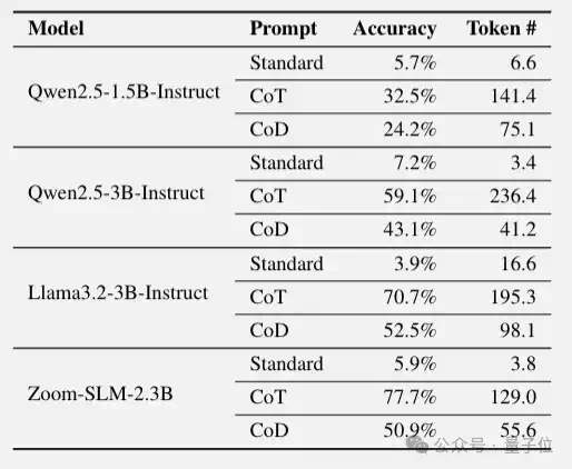 草稿链代替思维链，推理token砍掉80%，显著降低算力成本和延迟  第10张