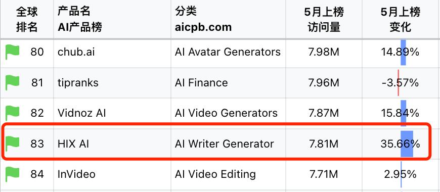 一款出海套壳产品，怎么挤进全球AI产品Top100的？  第1张