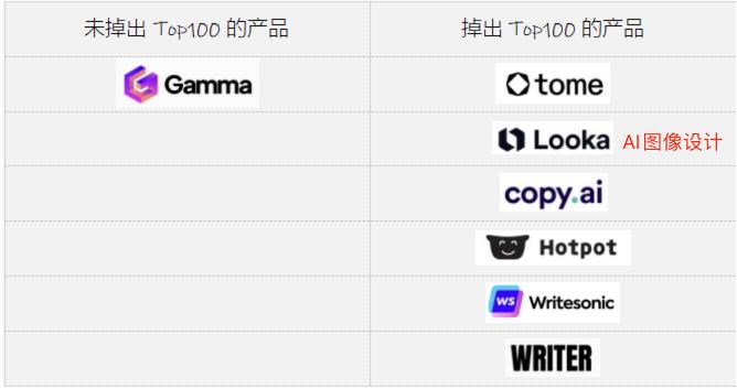 一款出海套壳产品，怎么挤进全球AI产品Top100的？  第3张