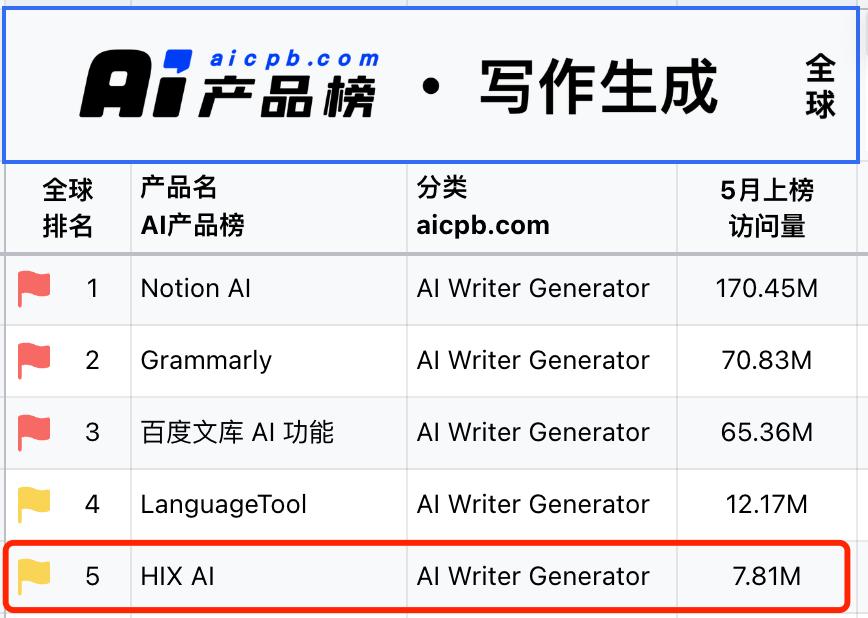 一款出海套壳产品，怎么挤进全球AI产品Top100的？  第4张