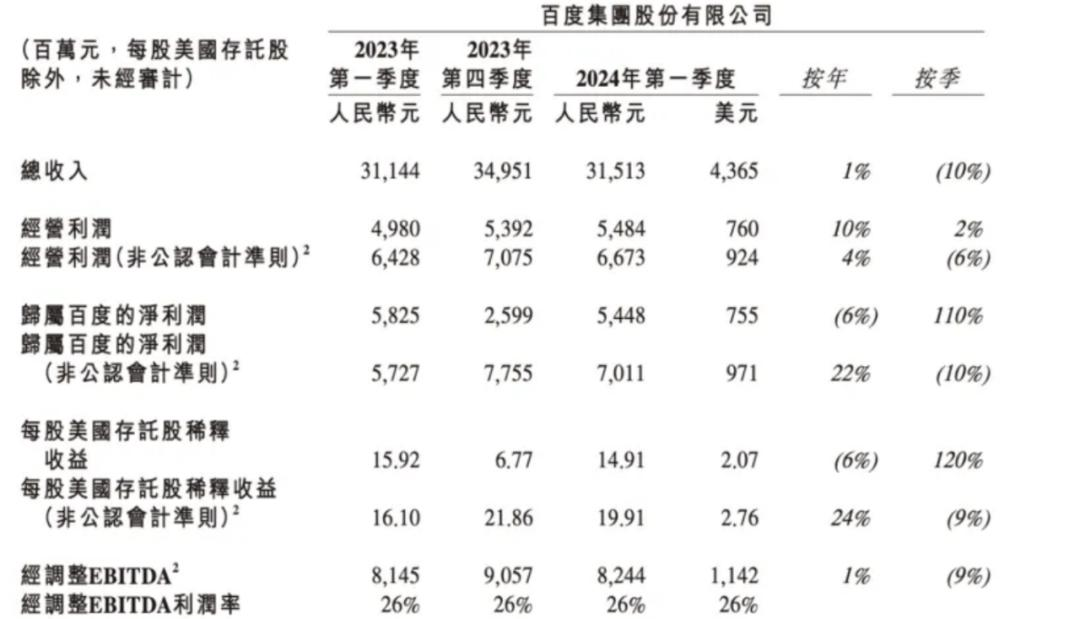 万象大会2024：AI能否拯救百度？  第2张