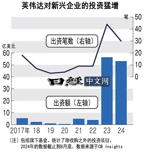 英伟达狂投AI初创，稳固首位宝座  第2张