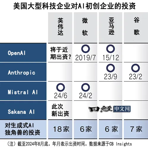 英伟达狂投AI初创，稳固首位宝座  第3张