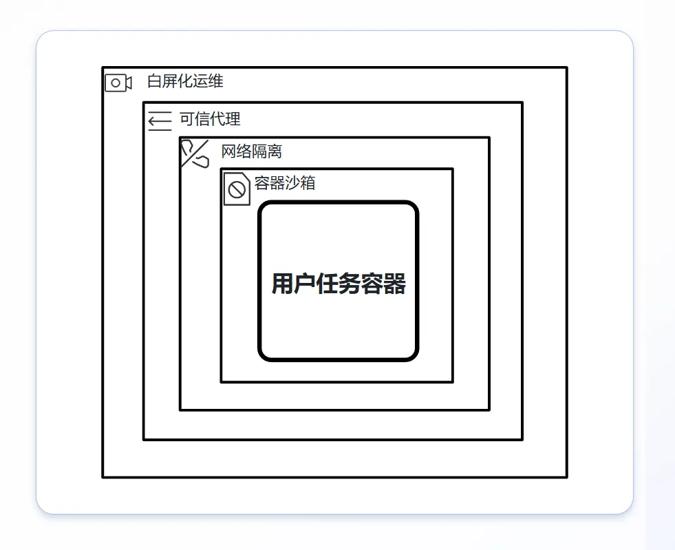 大模型时代需要什么样的安全水位？火山方舟首度公开「会话无痕」技术细节  第2张