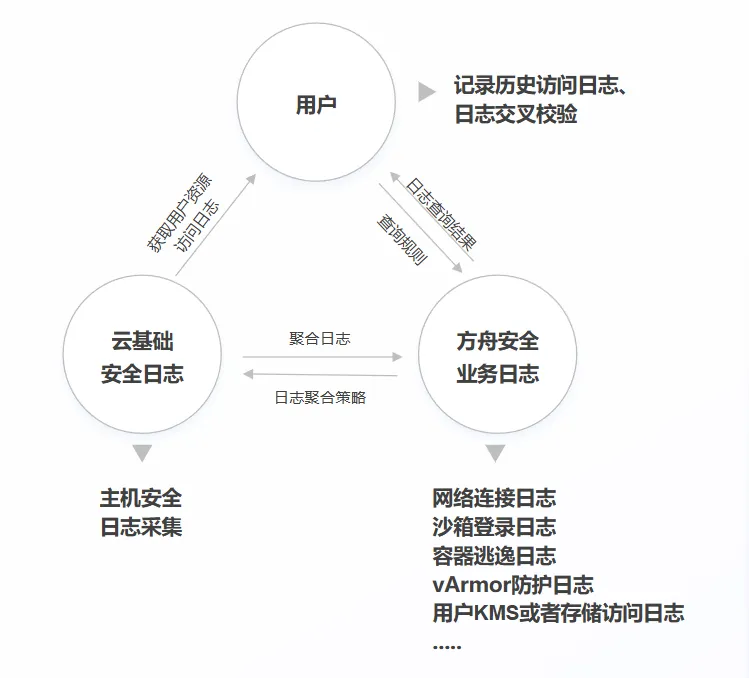 大模型时代需要什么样的安全水位？火山方舟首度公开「会话无痕」技术细节  第3张