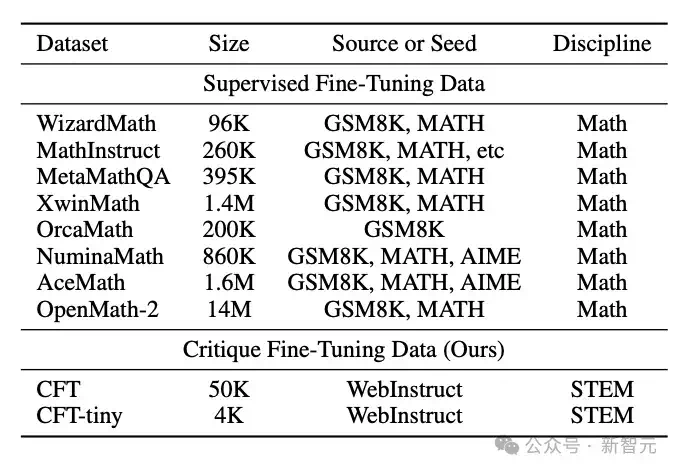 让SFT重新伟大！CMU等华人学者提出全新「批判式微调」，媲美复刻版DeepSeek  第4张
