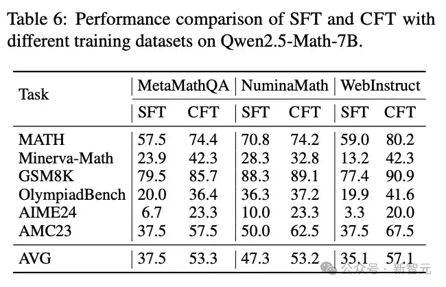 让SFT重新伟大！CMU等华人学者提出全新「批判式微调」，媲美复刻版DeepSeek  第8张