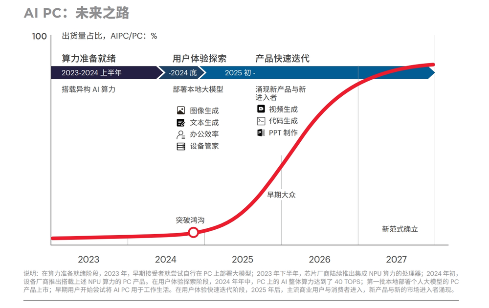 AI大模型亢奋一年多，该上终端设备了？  第3张