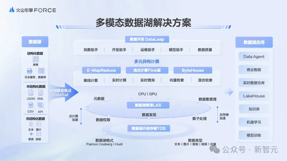 28年数据枯竭？AI炼出数据飞轮2.0，智能体+多模态数据湖硬核掘金  第24张