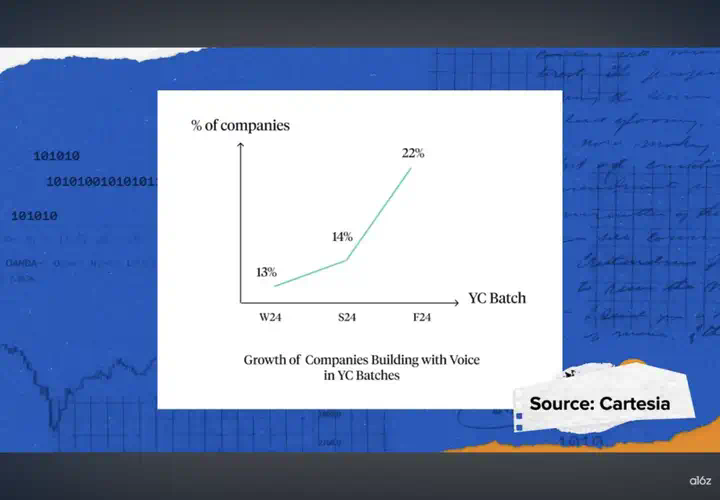 喝点VC｜a16z合伙人：语音交互将成为AI应用公司最强大的突破口之一，巨头们在B2C市场已落后太多  第7张