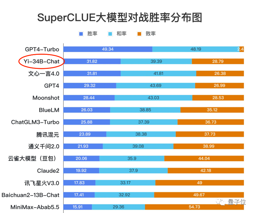 直追GPT-4！李开复Yi-34B新成绩公布：94.08%的胜率超越LLaMA2等主流大模型  第3张
