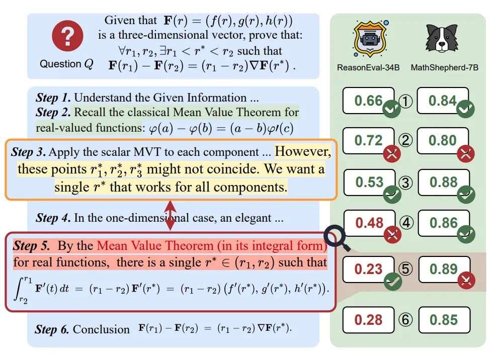 ACL 2025｜驱动LLM强大的过程级奖励模型（PRMs）正遭遇「信任危机」？  第3张