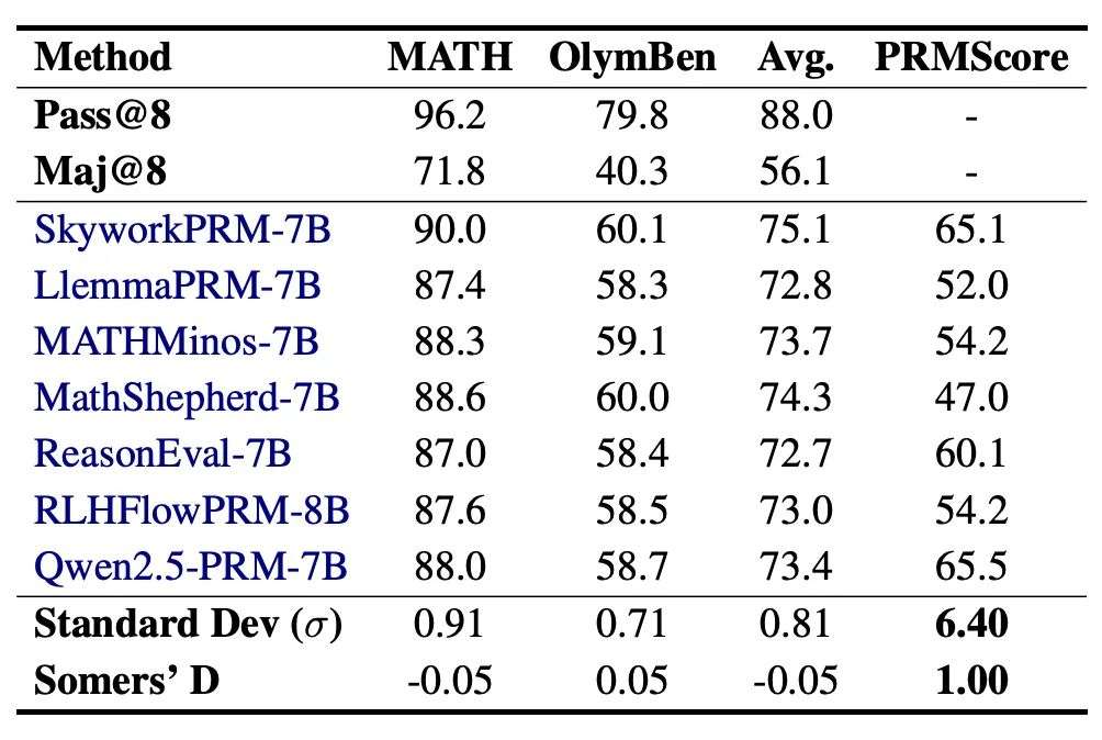 ACL 2025｜驱动LLM强大的过程级奖励模型（PRMs）正遭遇「信任危机」？  第10张
