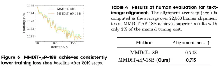 人民大学&amp;字节Seed：利用μP实现Diffusion Transformers高效扩展  第8张