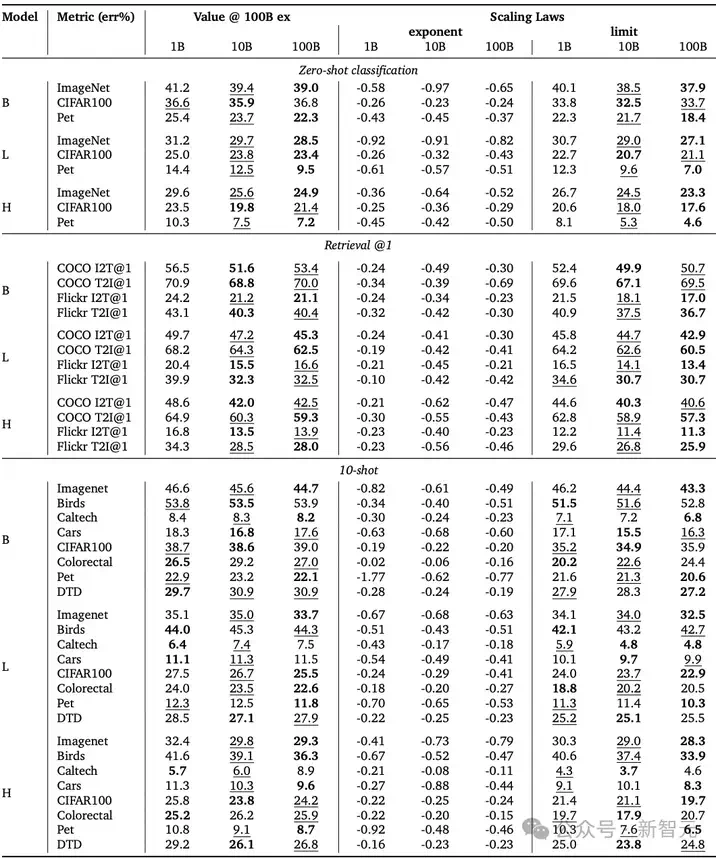 Ilya错了？Scaling另有他用，ViT大佬力挺谷歌1000亿数据新发现  第9张