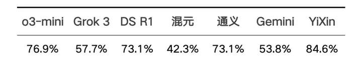 实测国内外大模型数学能力：YiXin-Distill-Qwen-72B登顶，半数大厂模型不及格？  第2张