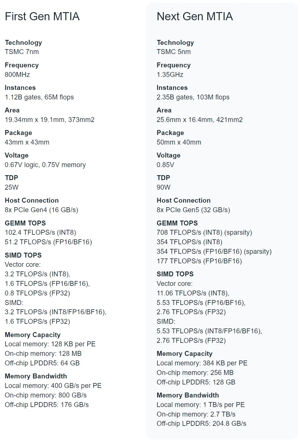 Meta宣布全新训推一体加速器：完全集成PyTorch 2，性能3倍提升  第2张