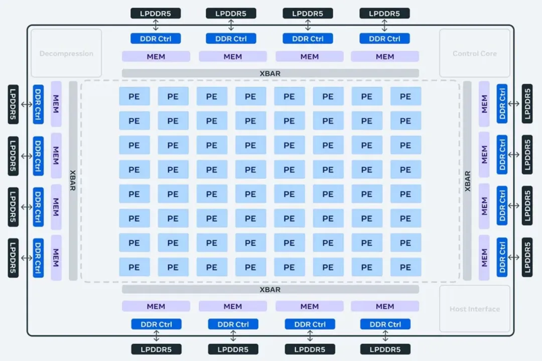 Meta宣布全新训推一体加速器：完全集成PyTorch 2，性能3倍提升  第5张