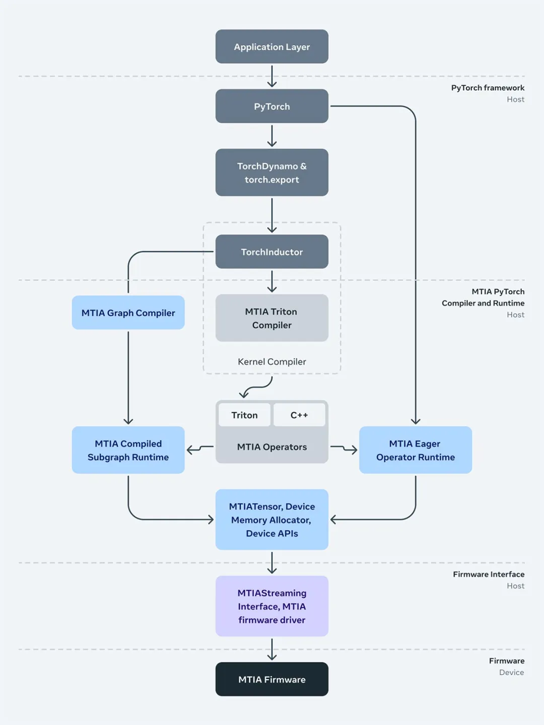 Meta宣布全新训推一体加速器：完全集成PyTorch 2，性能3倍提升  第8张
